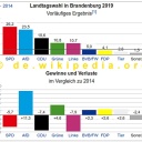Landtagswahl-Brandenburg-2019
